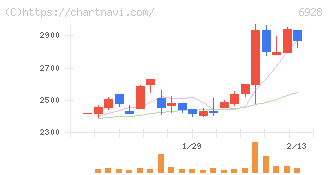 エノモト(6928)の日足チャート
