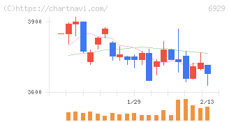 日本セラミック(6929)の日足チャート