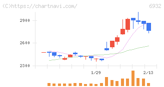 遠藤照明(6932)の日足チャート