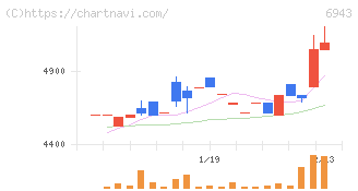 ＮＫＫスイッチズ(6943)の日足チャート