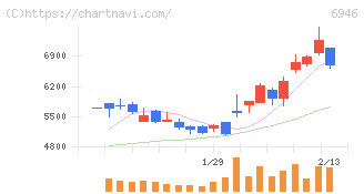 日本アビオニクス(6946)の日足チャート