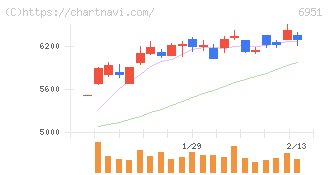 日本電子(6951)の日足チャート
