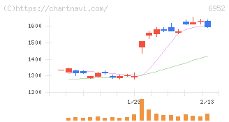 カシオ計算機(6952)の日足チャート