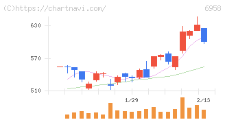 日本ＣＭＫ(6958)の日足チャート