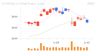 ローム(6963)の日足チャート
