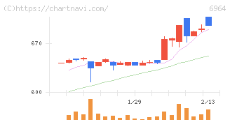 サンコー(6964)の日足チャート