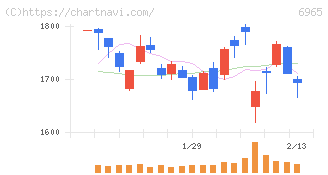 浜松ホトニクス(6965)の日足チャート