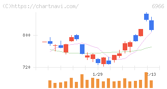 三井ハイテック(6966)の日足チャート