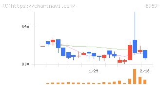 松尾電機(6969)の日足チャート