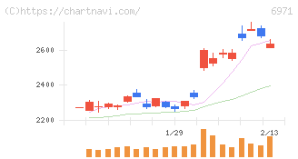 京セラ(6971)の日足チャート