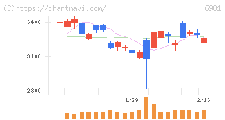 村田製作所(6981)の日足チャート