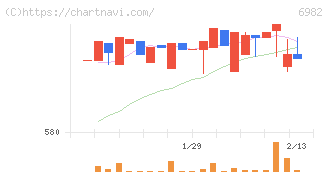 リード(6982)の日足チャート