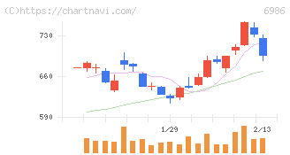 双葉電子工業(6986)の日足チャート