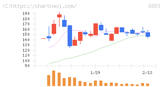大黒屋ホールディングス(6993)の日足チャート