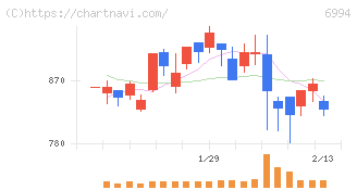 指月電機製作所(6994)の日足チャート
