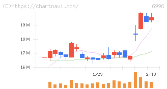 ニチコン(6996)の日足チャート