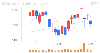 日本ケミコン(6997)の日足チャート
