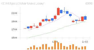 日本タングステン(6998)の日足チャート