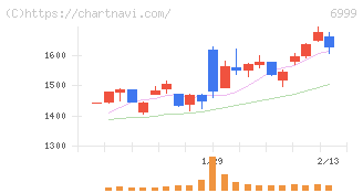 ＫＯＡ(6999)の日足チャート