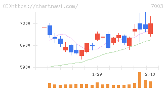三井Ｅ＆Ｓ(7003)の日足チャート