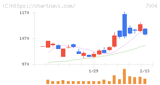 カナデビア(7004)の日足チャート