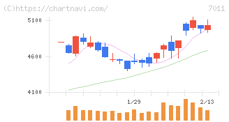 三菱重工業(7011)の日足チャート