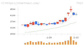 ＩＨＩ(7013)の日足チャート