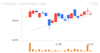 ニッチツ(7021)の日足チャート