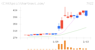 サノヤスホールディングス(7022)の日足チャート