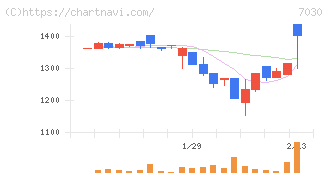 スプリックス(7030)の日足チャート