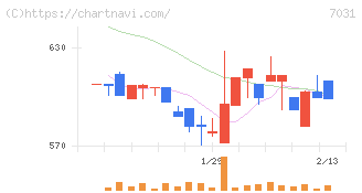 インバウンドテック(7031)の日足チャート