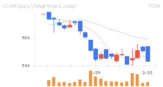 プロレド・パートナーズ(7034)の日足チャート