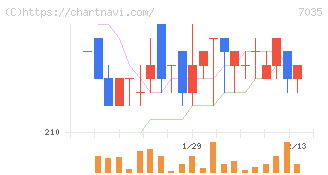 ａｎｄ　ｆａｃｔｏｒｙ(7035)の日足チャート