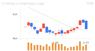 フロンティア・マネジメント(7038)の日足チャート