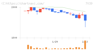 ブリッジインターナショナルグループ(7039)の日足チャート