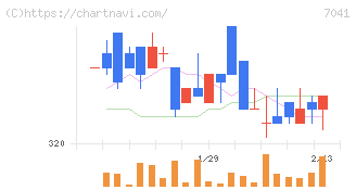 ＣＲＧホールディングス(7041)の日足チャート