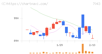 アルー(7043)の日足チャート