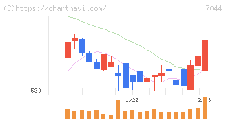 ピアラ(7044)の日足チャート