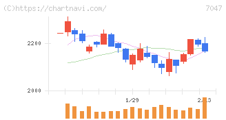ポート(7047)の日足チャート