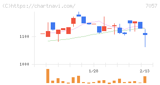 エヌ・シー・エヌ(7057)の日足チャート