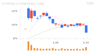 コプロ・ホールディングス(7059)の日足チャート