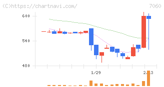 ギークス(7060)の日足チャート