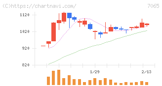 ユーピーアール(7065)の日足チャート