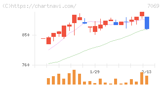 サイバー・バズ(7069)の日足チャート