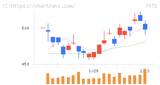 アンビスホールディングス(7071)の日足チャート
