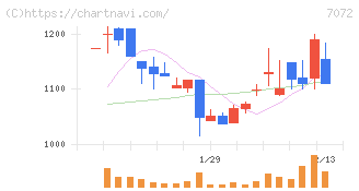 インティメート・マージャー(7072)の日足チャート