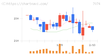 トゥエンティーフォーセブンホールディングス(7074)の日足チャート