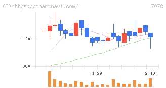 ＩＮＣＬＵＳＩＶＥ　Ｈｏｌｄｉｎｇｓ(7078)の日足チャート