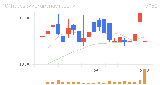 コーユーレンティア(7081)の日足チャート