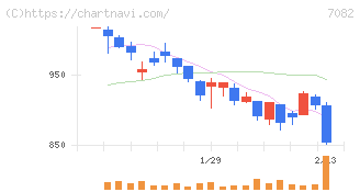 ジモティー(7082)の日足チャート